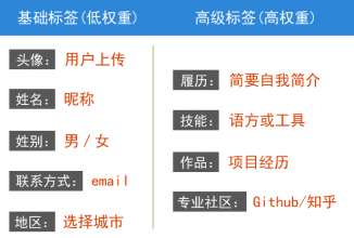 <b>产品运营的三个维度：画像 . 场景 . 迭代</b>